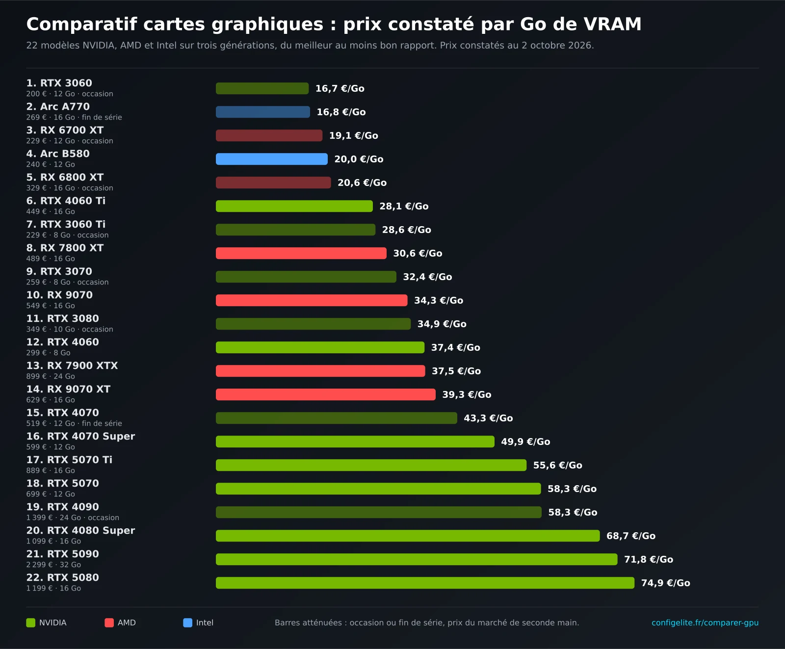 Comparatif cartes graphiques : 22 modèles NVIDIA, AMD et Intel classés par prix constaté par Go de VRAM, graphique à barres
