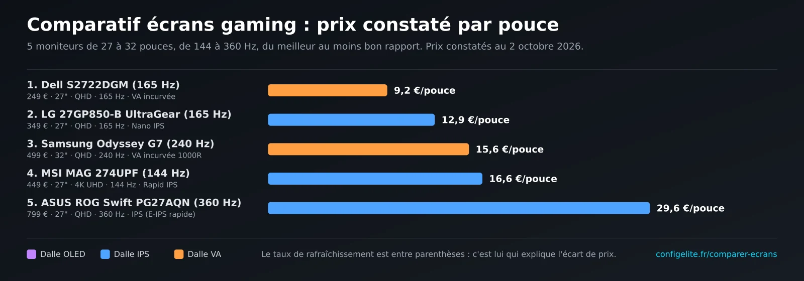 Comparatif écrans gaming : 5 moniteurs de 27 à 32 pouces classés par prix constaté par pouce, avec leur taux de rafraîchissement, graphique à barres