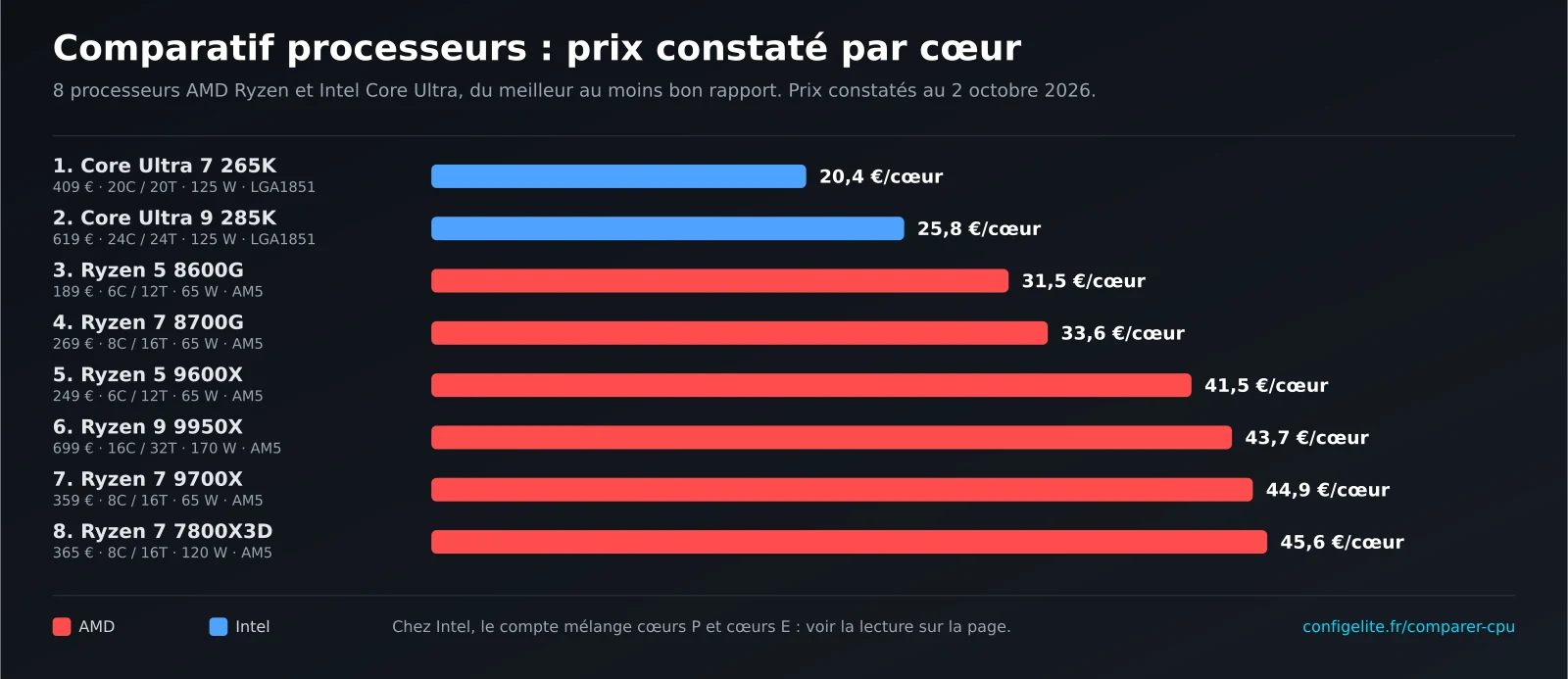 Comparatif processeurs : 8 modèles AMD Ryzen et Intel Core Ultra classés par prix constaté par cœur, graphique à barres